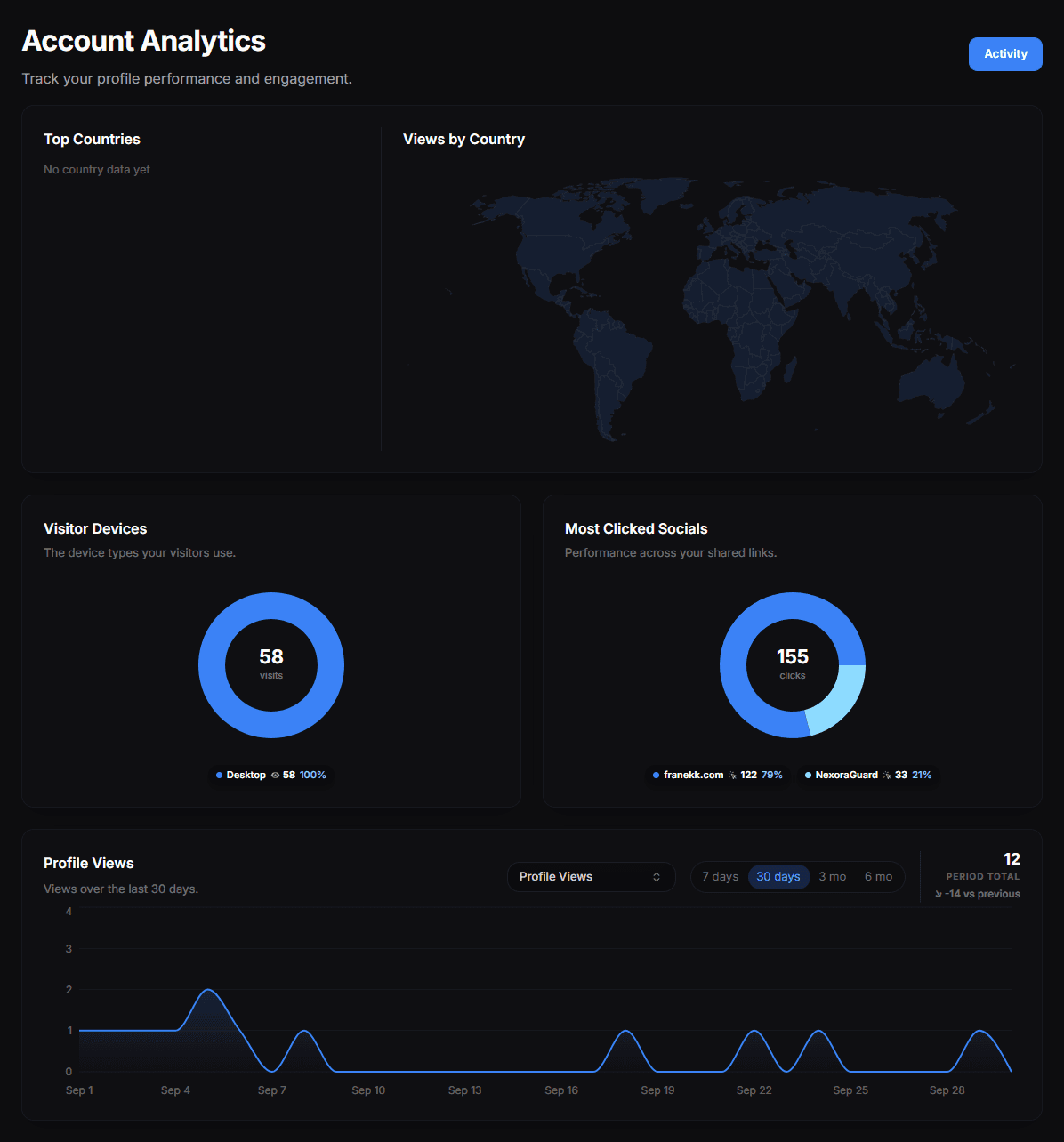 The Analytics page with top countries, visitor devices, most-clicked socials and the views/clicks chart