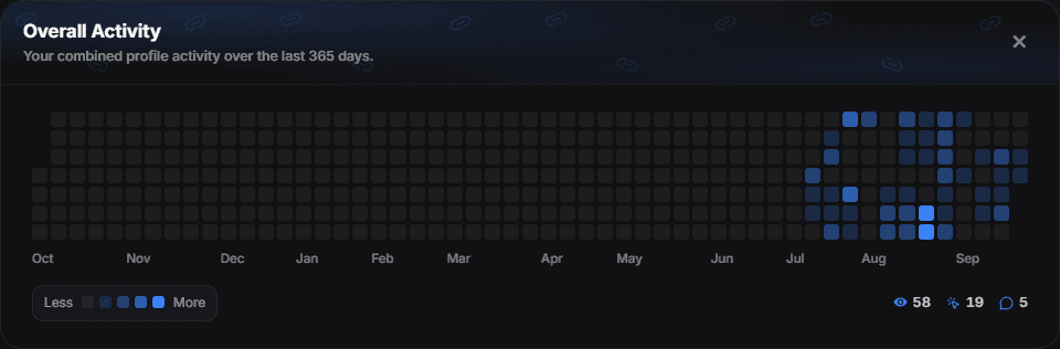 The Overall Activity window with one dot per day for the last 365 days
