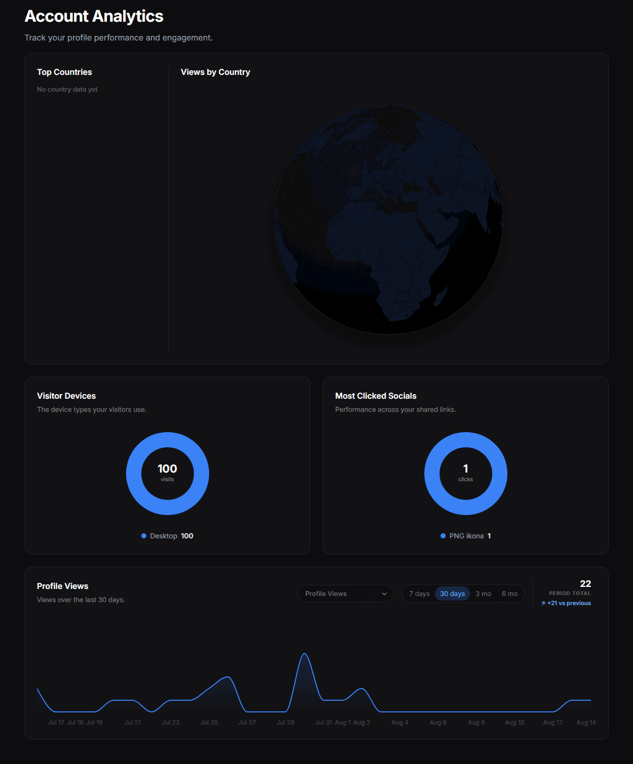 The Analytics page with top countries, visitor devices, most-clicked socials and the views/clicks chart